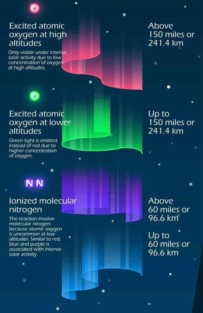 Colour chart of different aurora